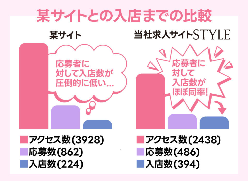 応募者に対して入店数がほぼ同率！